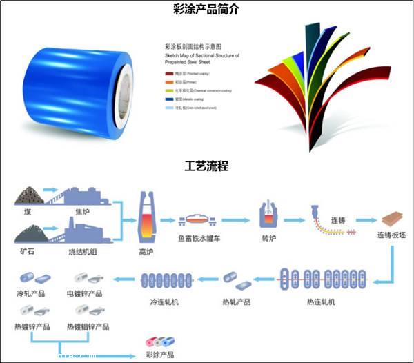 武鋼海藍(lán)彩涂板一級(jí)代理 價(jià)格、廠家與彩涂卷板代理全解析